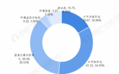 2018年環境行業發展現狀及市場趨勢分析