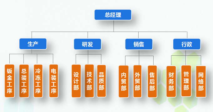 組織架構(圖1)